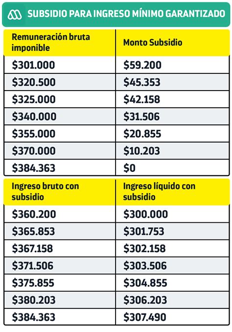 cuanto es el ingreso minimo garantizado